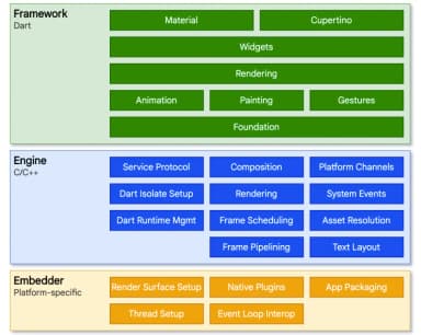 “Widget Flutter Binding”, the glue that holds everything together.